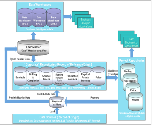 E&P Data Management Platform