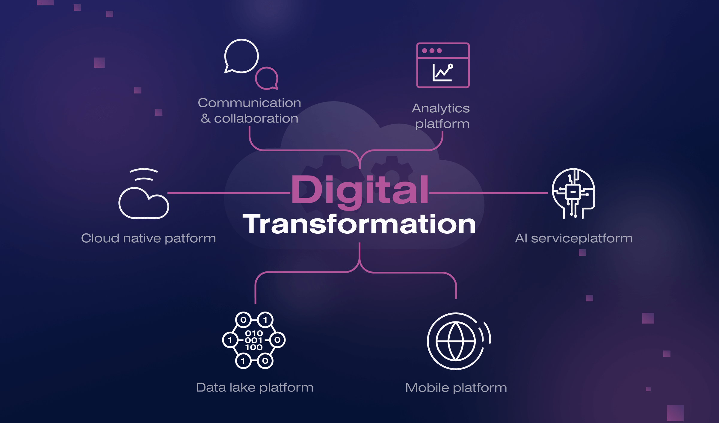 Digital transformation services